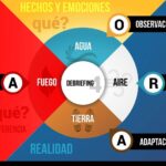 Debriefing: Guía Esencial y Práctica de Claves