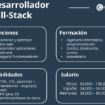 Full Stack: funciones de un desarrollador