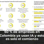 60 % de empresas en Colombia ya usan IA y esto es solo el comienzo