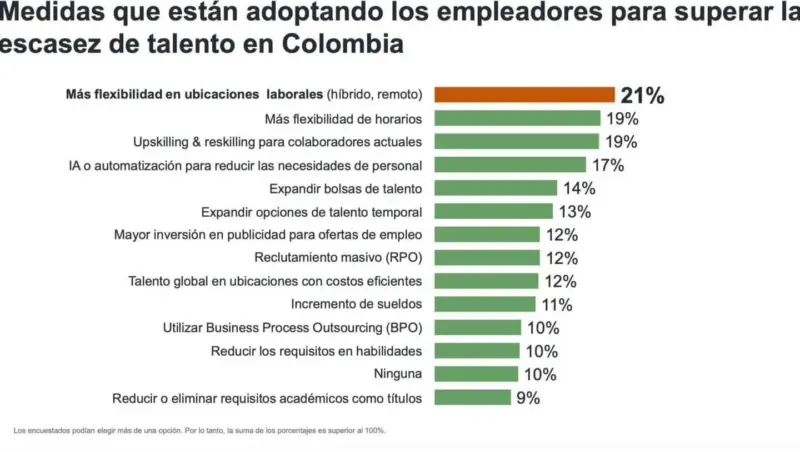 Colombia labor crisis 61% companies lack talent 2026