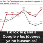 TikTok le gana a Google y los jóvenes ya no buscan así