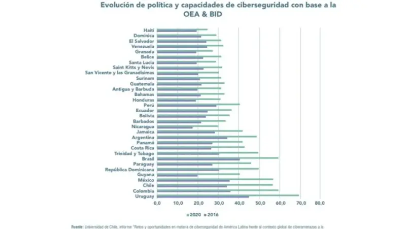 América Latina cuenta con menos herramientas de ciberseguridad avanzada de las necesarias