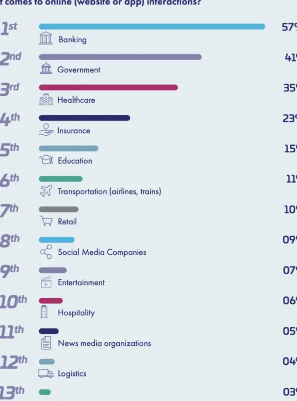 Brecha de confianza digital en 2026: el impacto de la IA y la fricción de identidad en los ingresos