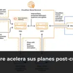 Cloudflare acelera sus planes post-cuánticos