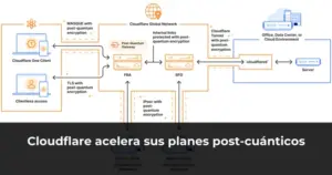 Cloudflare acelera sus planes post-cuánticos