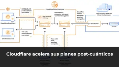 Cloudflare acelera sus planes post-cuánticos