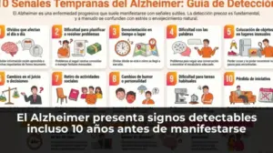 El Alzheimer presenta signos detectables incluso 10 años antes de manifestarse