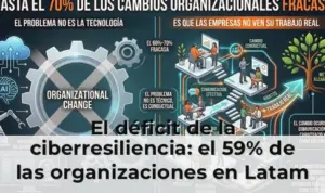 El déficit de la ciberresiliencia: el 59% de las organizaciones en Latam fracasa en sus procesos de recuperación