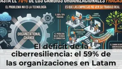 El déficit de la ciberresiliencia: el 59% de las organizaciones en Latam fracasa en sus procesos de recuperación