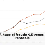 La IA hace el fraude 4,5 veces más rentable