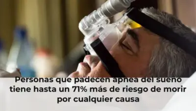 Personas que padecen apnea del sueño tiene hasta un 71% más de riesgo de morir por cualquier causa