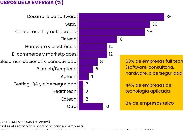 ¿Por qué solo el 20% de los directivos tech en América son mujeres?