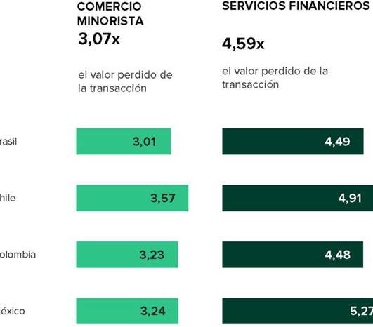 Colombia registra el costo de fraude más alto de Latinoamérica
