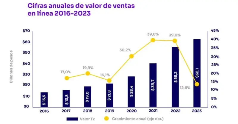 El futuro de los marketplaces y su ecosistema en Colombia