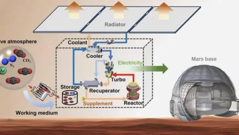 Generar energía y adaptar la atmósfera: el plan dos en uno de China para Marte