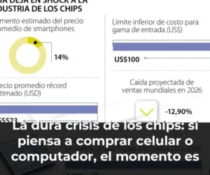 La dura crisis de los chips: si piensa a comprar celular o computador, el momento es ahora