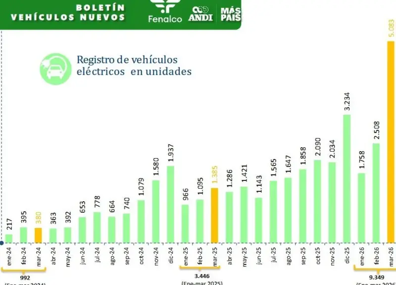 La evolución automotriz en Colombia: datos, conectividad y sostenibilidad ambiental marcan la pauta en 2026