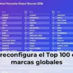 La IA reconfigura el Top 100 de las marcas globales