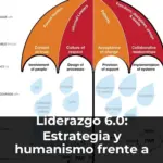 Liderazgo 6.0: Estrategia y humanismo frente a la Inteligencia Artificial