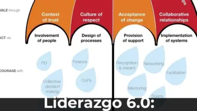 Liderazgo 6.0: Estrategia y humanismo frente a la Inteligencia Artificial
