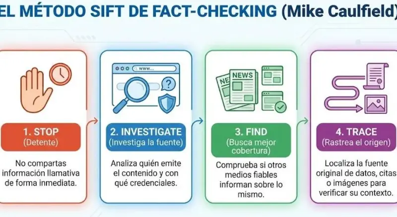 Por qué la IA simplemente no puede hacer el trabajo de un fact-checker